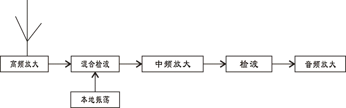 汽车收音机的基本工作原理