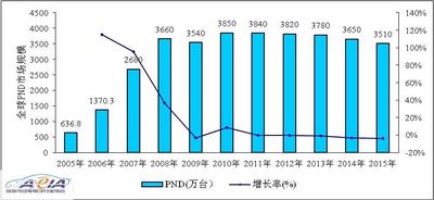 2005年-2015年全球PND市场规模图