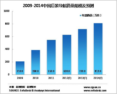 中国后装车载导航市场品牌集中度快速提升