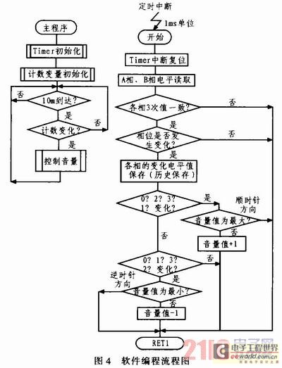 编码器输出控制电路程序设计图