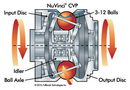 NuVinci无级可变行星传动技术扩展应用1