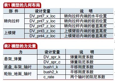 汽车悬架振动系统建模与仿真