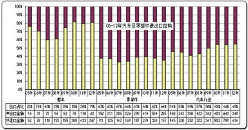 图表 2 中国汽车及零部件05-12年逐季走势