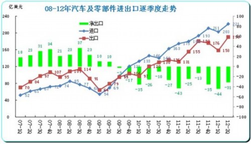 图表 3 中国汽车及零部件08-12年逐季走势