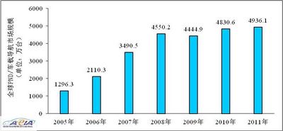 2005年-2011年全球PND/车载导航市场规模图