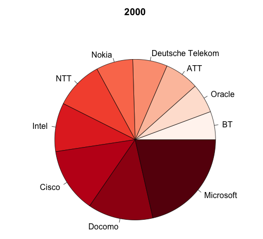 2000年，微软、Docomo和思科强势崛起
