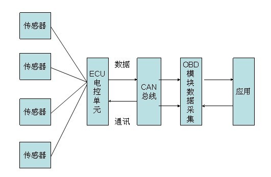 OBD车联网原理图
