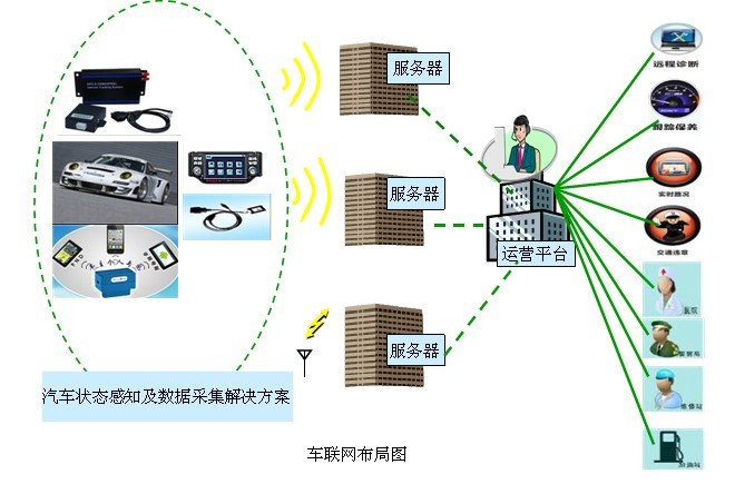 OBD车联网应用图