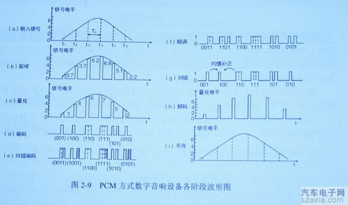 图 PCM方式数字音响设备各阶段波形图