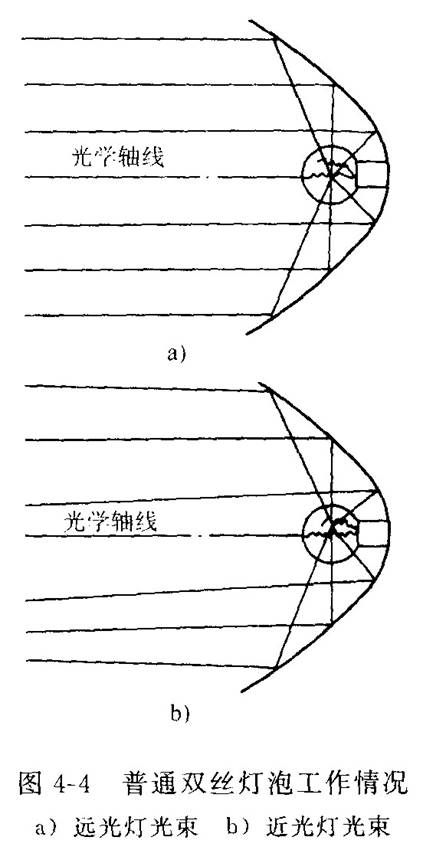 汽车前照灯防眩目作用的普通灯丝灯泡