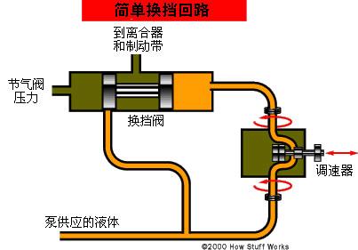 自动挡换挡原理_自动挡换挡原理高清图片