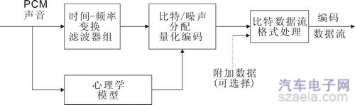 图 MPEG 音频编码器的基本结构