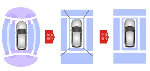 解密汽车全景行车安全系统的前世和今生——第二讲:原理讲解