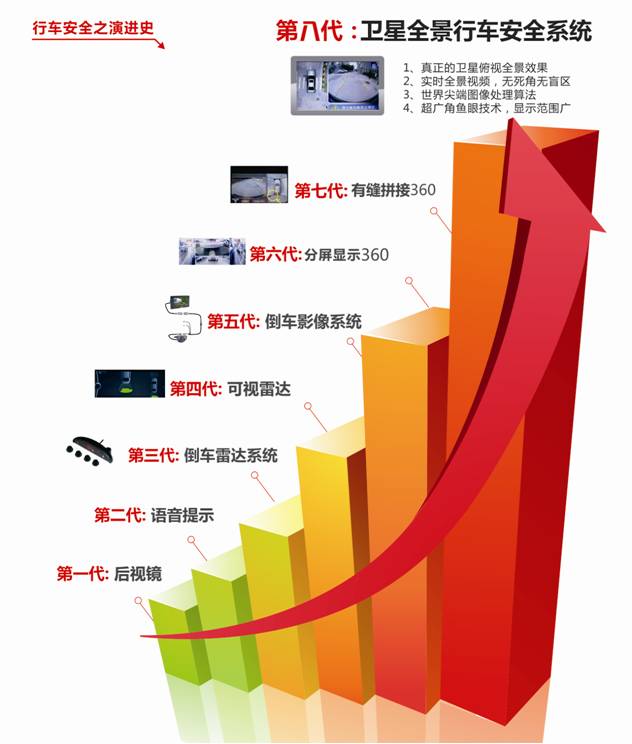 附图:汽车行车安全系统发展图; 附图:汽车行车安全系统发展图