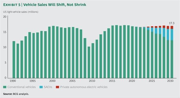 未来汽车模式将会改变 主要来源于自动驾驶