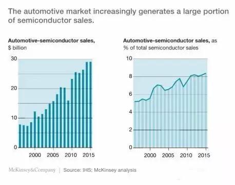 前瞻技术，汽车半导体市场规模,汽车电子市场规模
