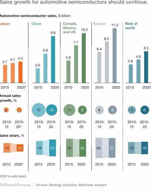 前瞻技术，汽车半导体市场规模,汽车电子市场规模