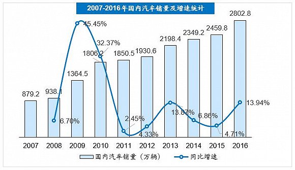 后市场,汽车后市场