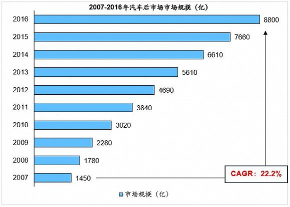 后市场,汽车后市场