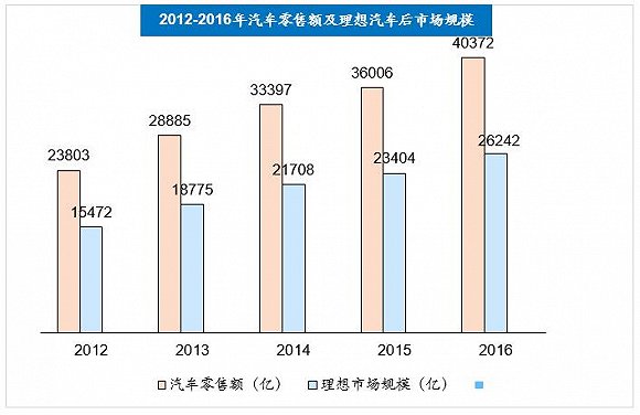 后市场,汽车后市场