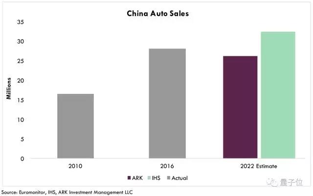 无人车销量,共享出行，中国汽车销量