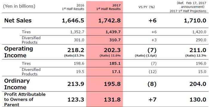 普利司通上半年财报 普利司通上半年财报