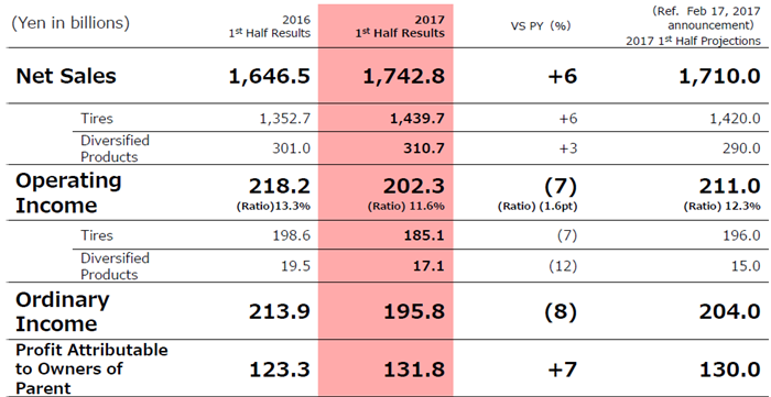 普利司通上半年财报