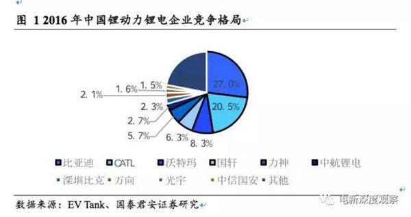 动力电池格局,动力电池出货量，动力电池寡头时代，电动汽车动力电池