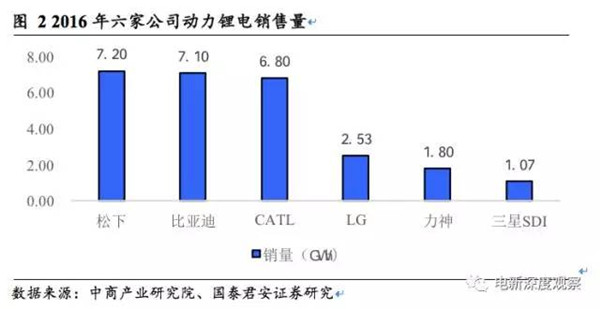 动力电池格局,动力电池出货量，动力电池寡头时代，电动汽车动力电池