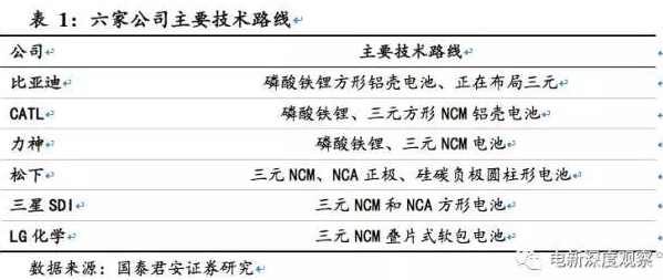 动力电池格局,动力电池出货量，动力电池寡头时代，电动汽车动力电池