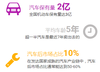 汽车后市场,汽车电商,汽车金融 汽车后市场,汽车电商,汽车金融