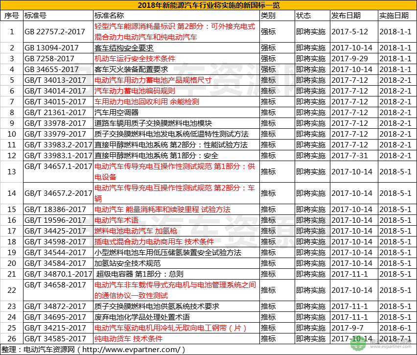 新能源汽车新国标 新能源汽车新国标