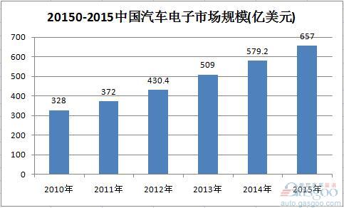 中国汽车电子市场最强民企仅占1.2%   转型升级方向引探讨