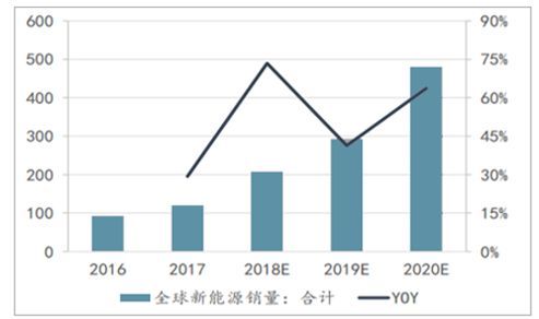 销量,新能源汽车销量 销量,新能源汽车销量