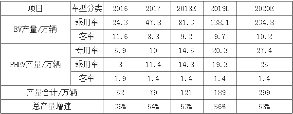 销量,新能源汽车销量 销量,新能源汽车销量