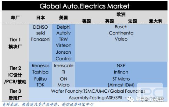 全球汽车电子产业规模（亿美元）及增速