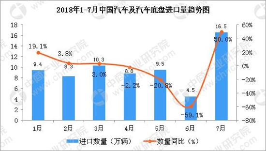 汽车底盘,汽车进口