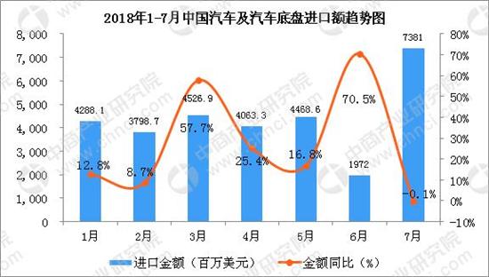 汽车底盘,汽车进口