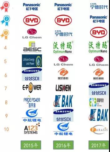 2015-2017年全球动力电池销量前十企业