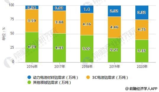 电动汽车，电动汽车材料