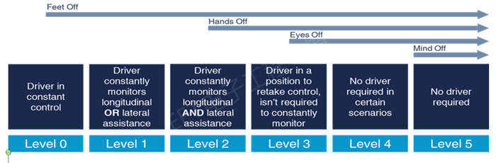 自动驾驶分级