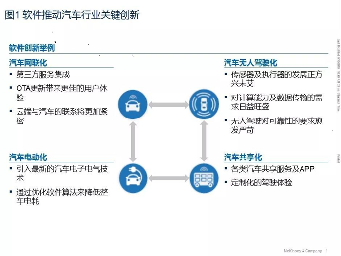汽车软件,汽车电子架构 汽车软件,汽车电子架构