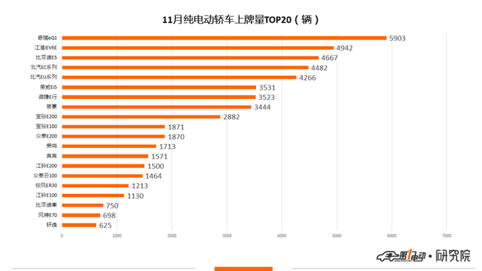 比亚迪，蔚来，新能源乘用车11月上牌数,比亚迪元,蔚来上牌量