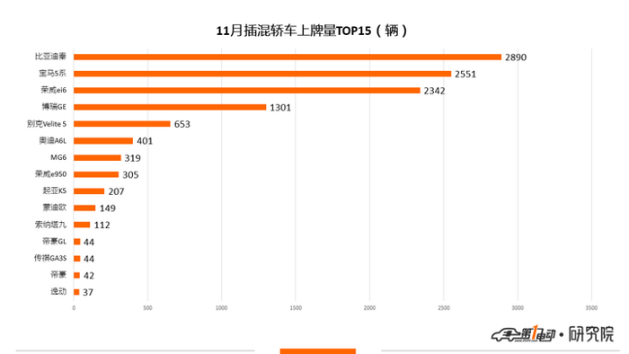 比亚迪，蔚来，新能源乘用车11月上牌数,比亚迪元,蔚来上牌量