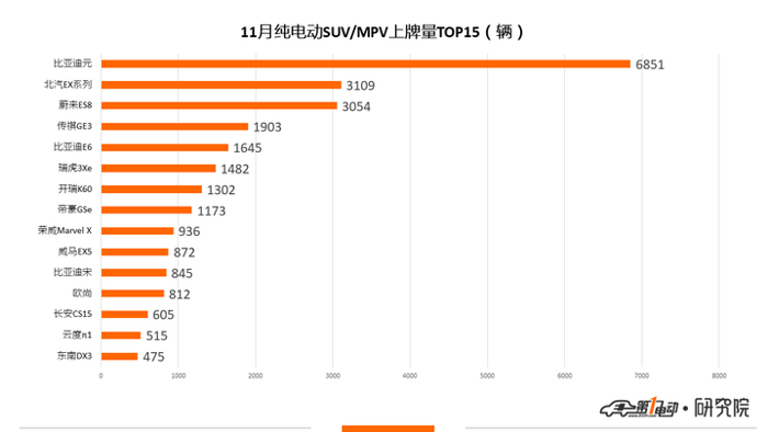 比亚迪，蔚来，新能源乘用车11月上牌数,比亚迪元,蔚来上牌量