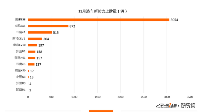 比亚迪，蔚来，新能源乘用车11月上牌数,比亚迪元,蔚来上牌量