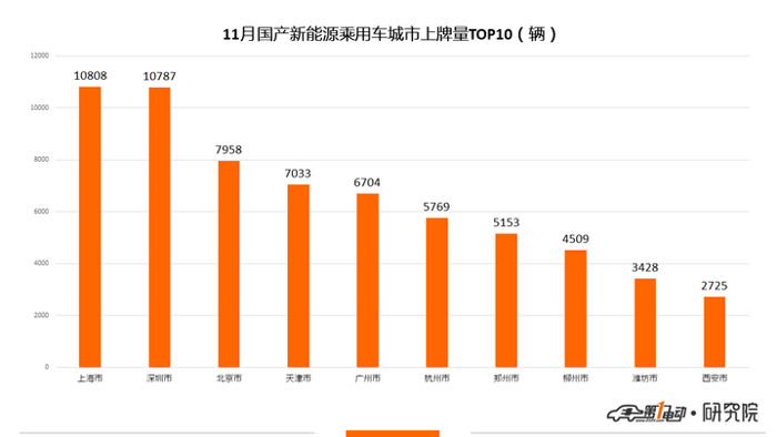 比亚迪，蔚来，新能源乘用车11月上牌数,比亚迪元,蔚来上牌量