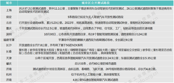 自动驾驶，自动驾驶路测,开放自动驾驶路测城市名单