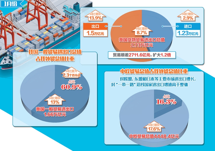 1月我国贸易顺差超出预期 1月我国贸易顺差超出预期