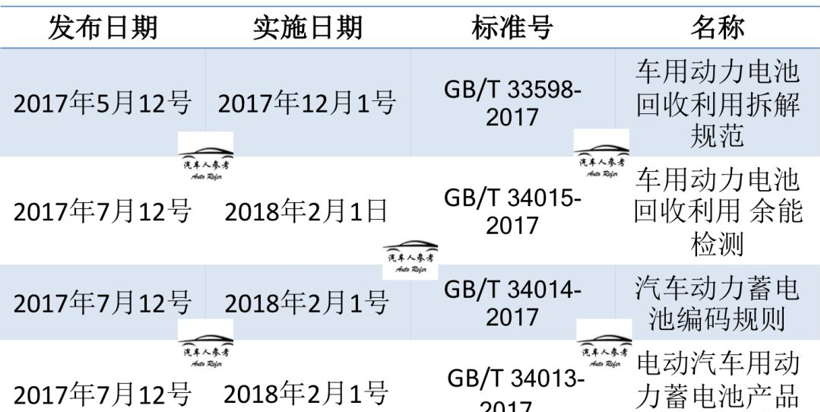 电池,四大国标,废旧电池回收,新能源汽车电池 电池,四大国标,废旧电池回收,新能源汽车电池
